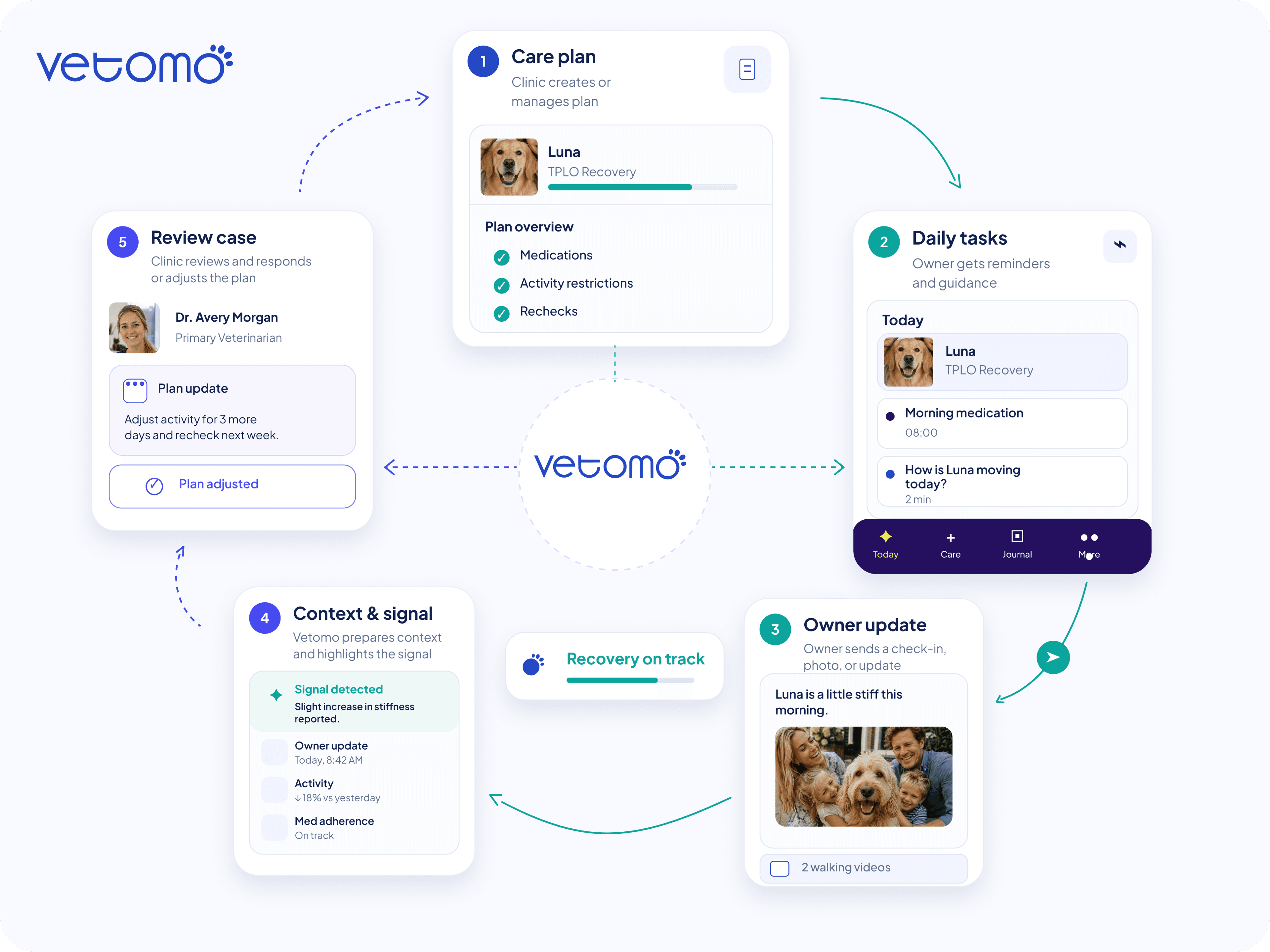 Connected owner and clinic recovery journey